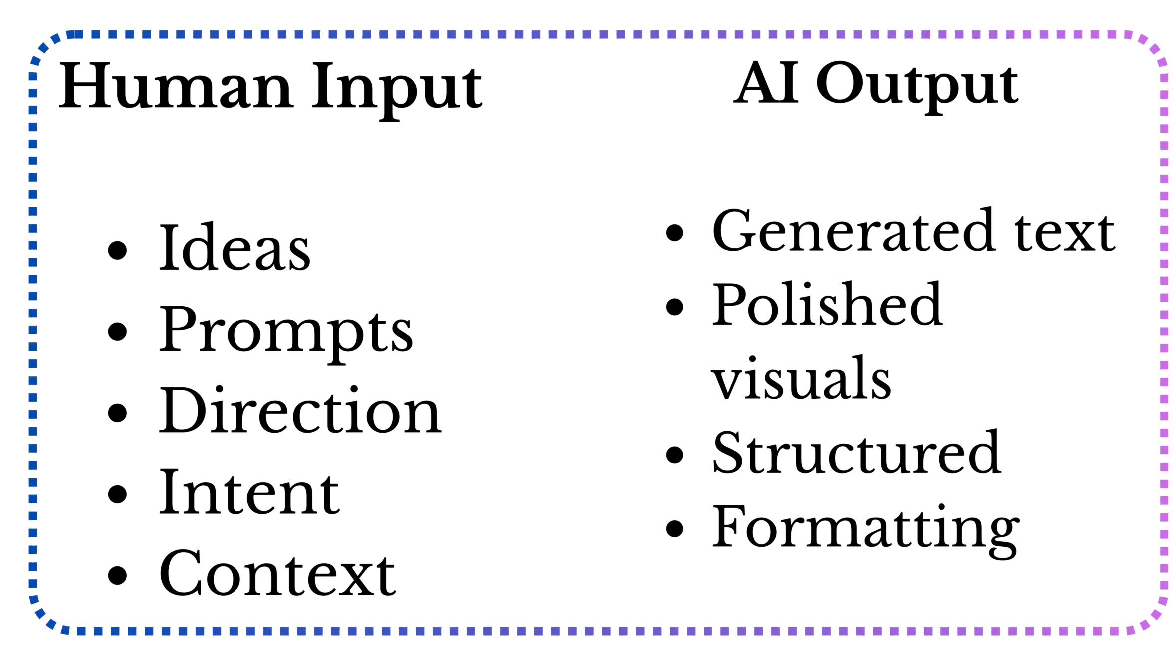 Diagram showing the contrast between human input and AI output