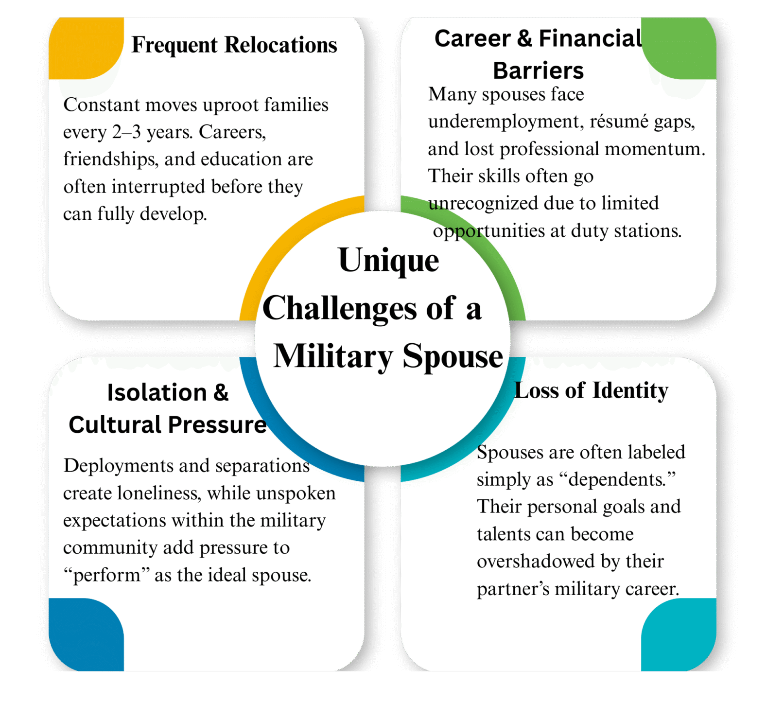 Infographic highlighting challenges for military spouses